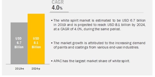 White Spirit Market