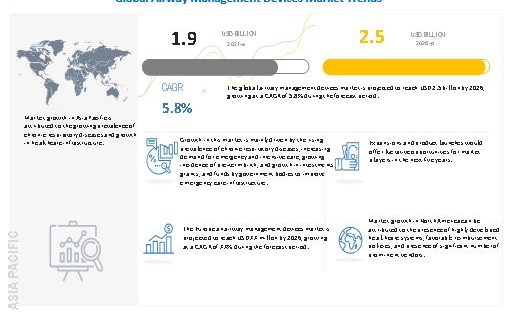Airway Management Devices Market
