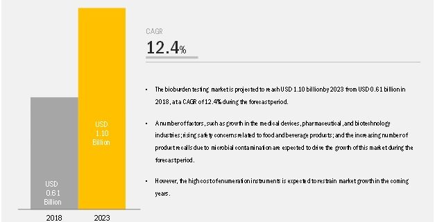 Bioburden Testing Market