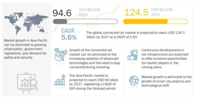 Connected Rail Market