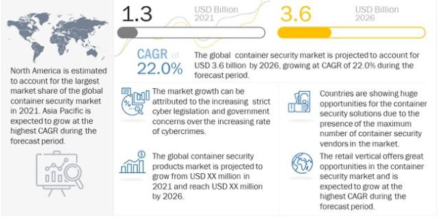 Container Security Market