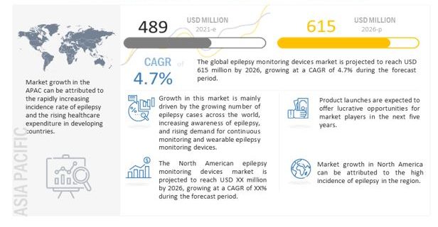 Epilepsy Monitoring Devices Market