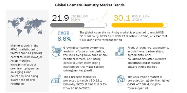 Cosmetic Dentistry Market
