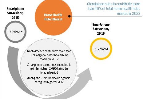 Home Health Hub Market