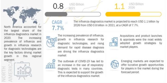 Influenza Diagnostics Market