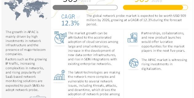 Network Probe Market