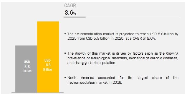 Neuromodulation Market