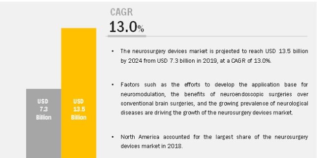 Neurosurgery Devices Market