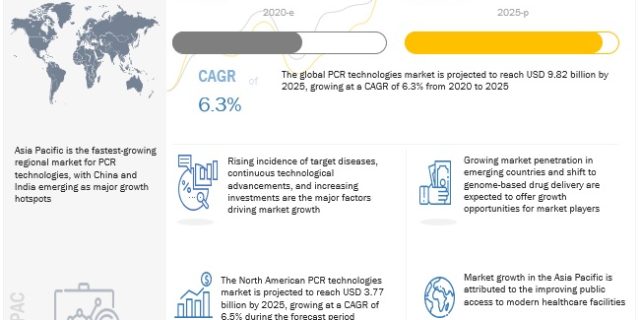 PCR Technology Market