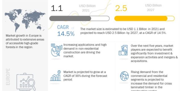 Cross Laminated Timber (CLT) Market