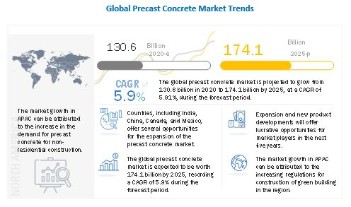 Precast Concrete Market