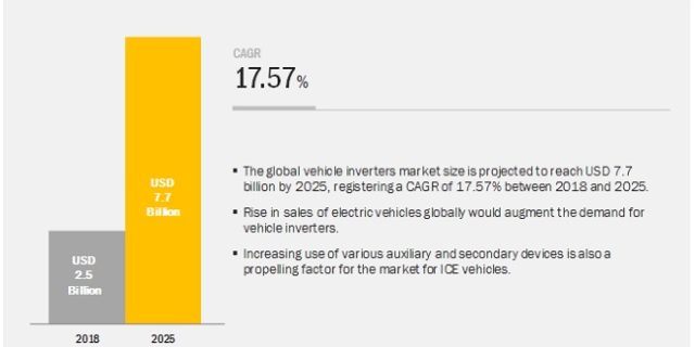 Traction Inverter Market