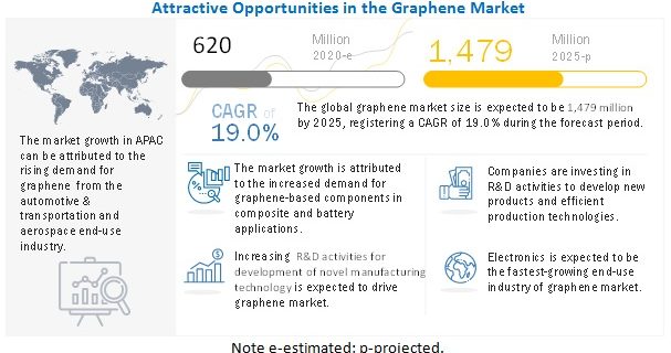 Graphene Market