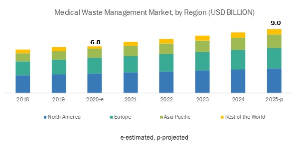 Medical Waste Management Market