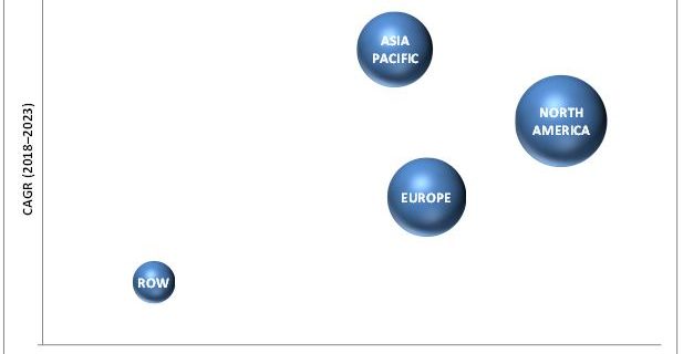 Microarray Analysis Market
