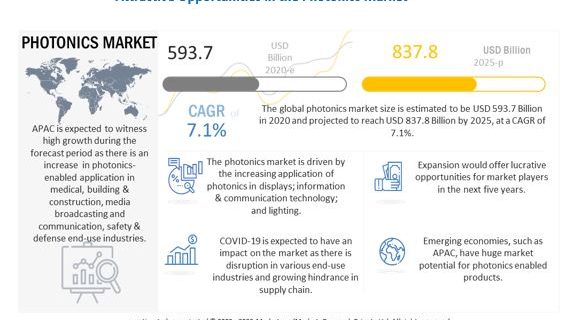 Photonics Market, Photonics