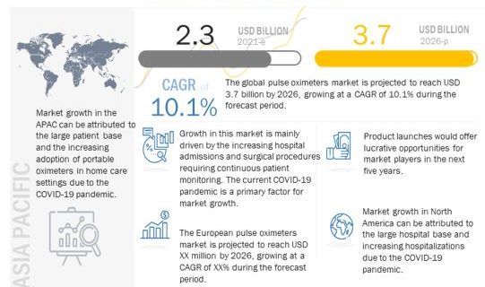 Pulse Oximeter Market