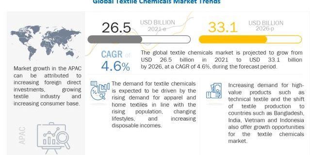Textile Chemicals Market, textile auxiliaries chemicals, textile chemical