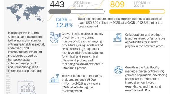 Ultrasound Probe Disinfection Market