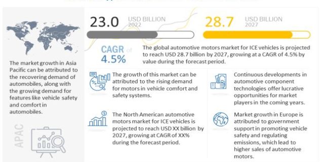 Automotive Motors Market