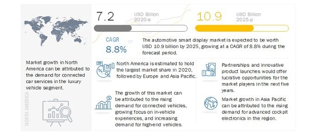 Automotive Smart Display Market