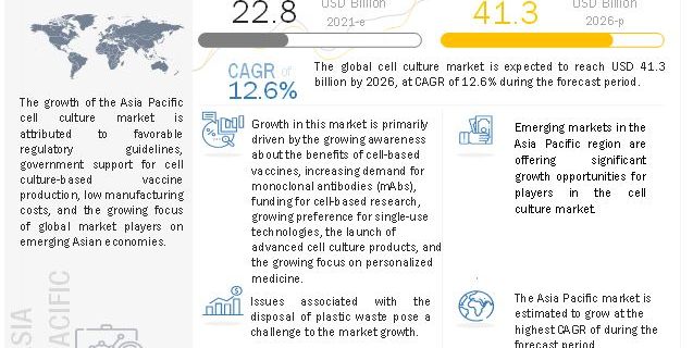 Cell Culture Market