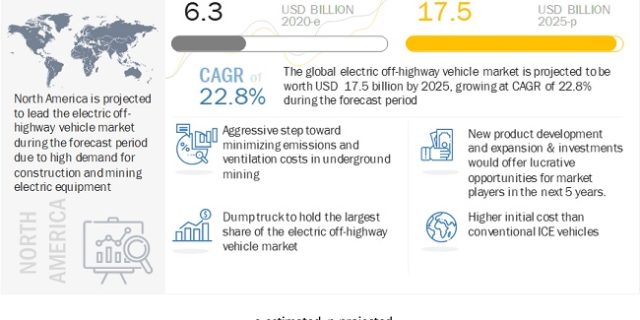 Electric Off-highway Vehicle Market