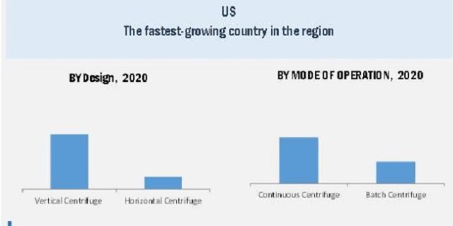 Industrial Centrifuges Market