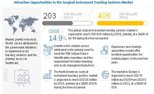 Surgical Instrument Tracking Systems Market