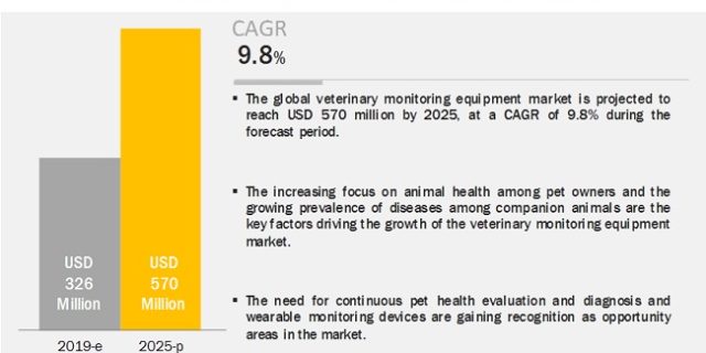 Veterinary Monitoring Equipment Market