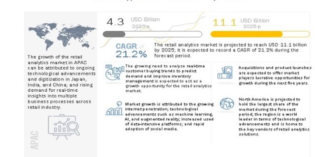 Retail Analytics Market Size