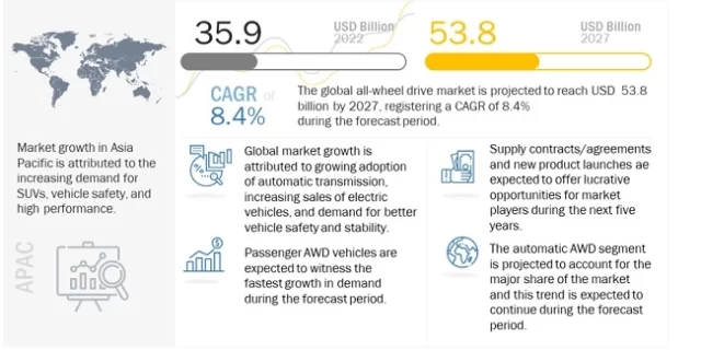 All Wheel Drive Market