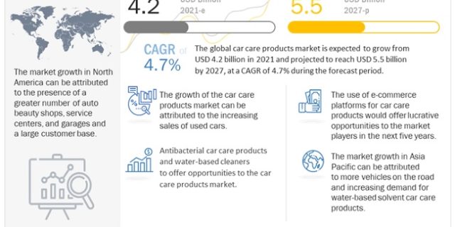 Car Care Products Market