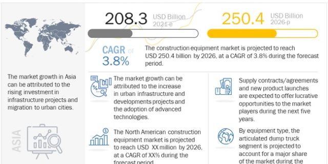 Construction Equipment Market