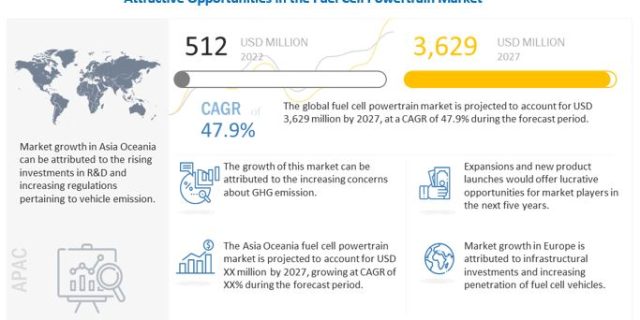 Fuel Cell Powertrain Market