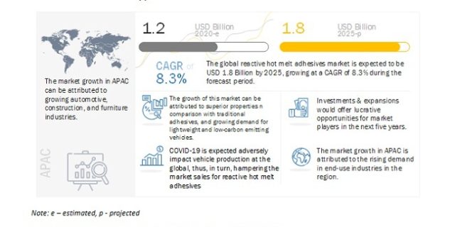 Reactive Hot Melt Adhesives Market