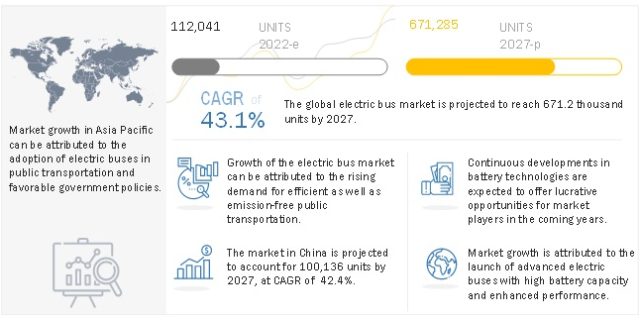 Electric Bus Market