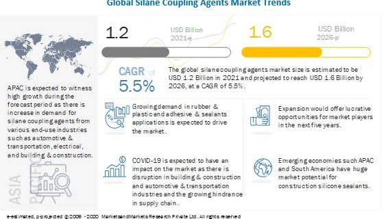 Silane Coupling Agents Market