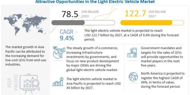 Light Electric Vehicles (LEVs) Market