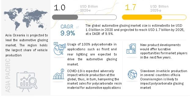 Automotive Glazing Market