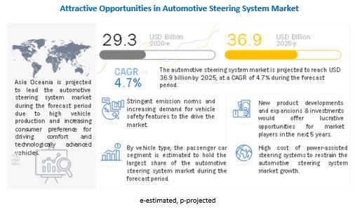 Automotive Steering System Market