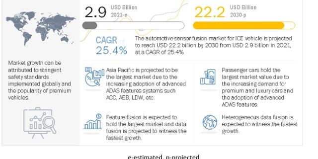 Sensor Fusion Market for Automotive