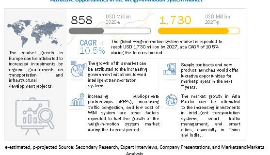 Weigh-In-Motion System Market