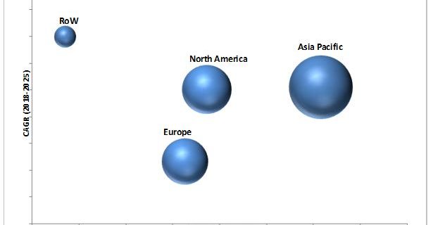 Automotive Gearbox Market