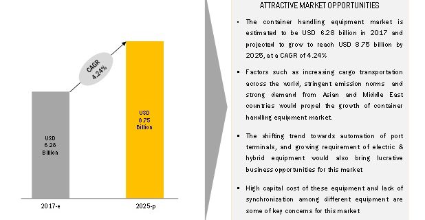 Container Handling Equipment Market