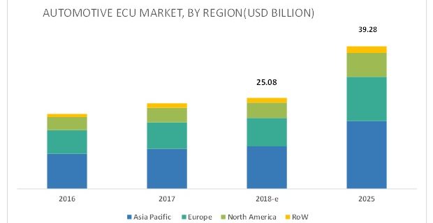 Automotive Electronic Control Unit Market