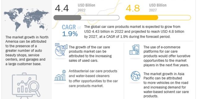 Car Care Products Market
