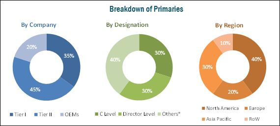 Diesel Particulate Filter Market