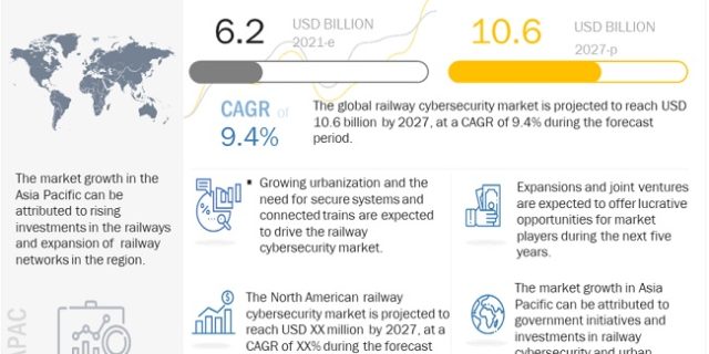 Railway Cybersecurity Market