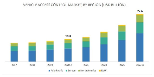 Vehicle Access Control Market